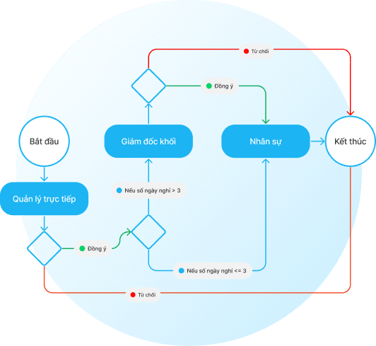 Ứng dụng nền tảng No-code, dễ dàng thiết kế/tùy chỉnh quy trình