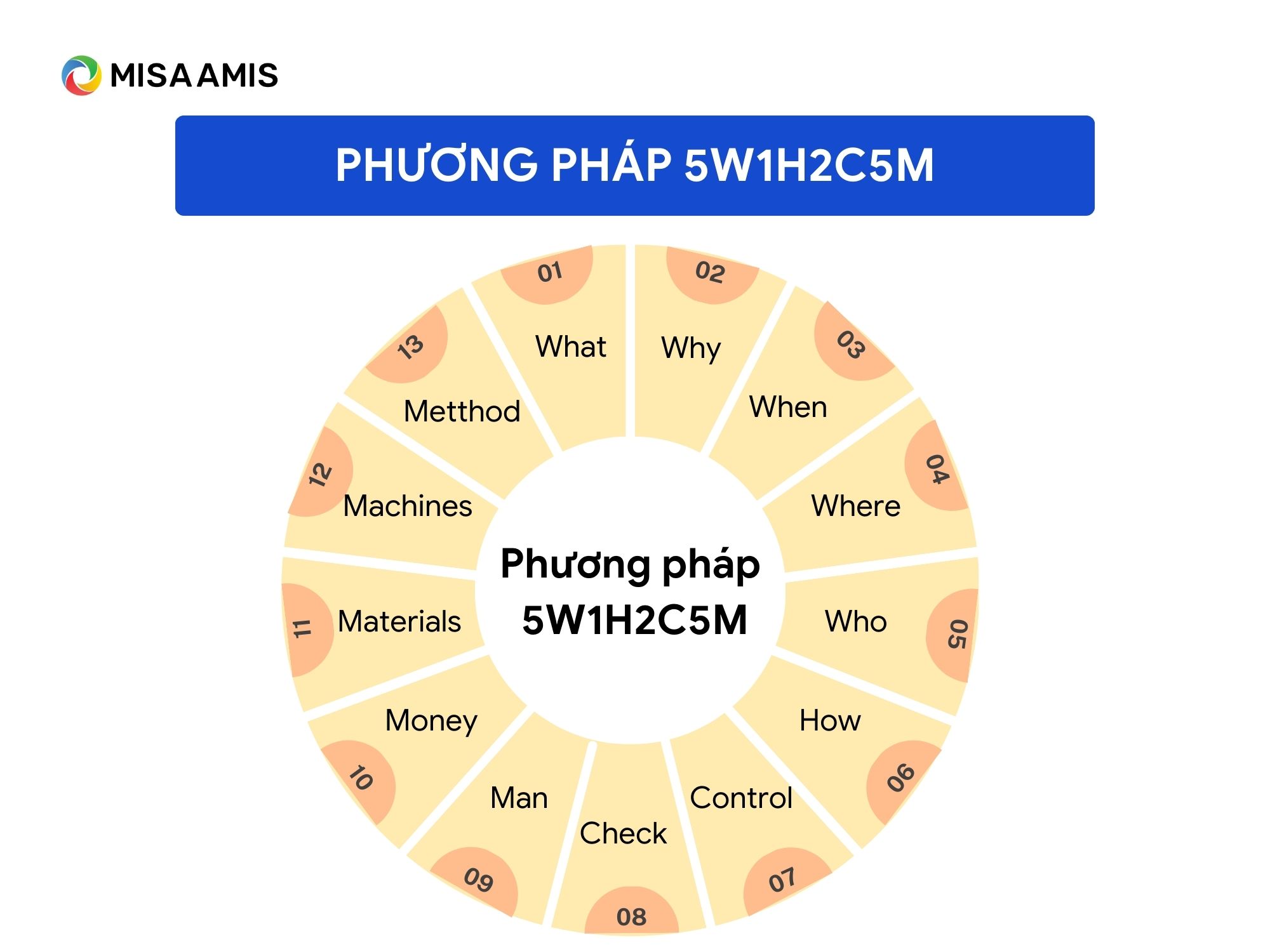 phương pháp lập kế hoạch công việc 5W1H2C5M