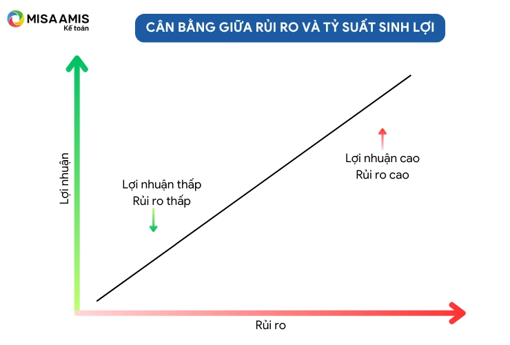 Cân bằng giữa rủi ro và tỷ suất sinh lợi