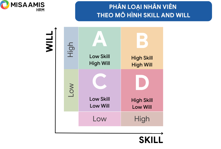 Phân loại nhân viên theo mô hình Skill and Will