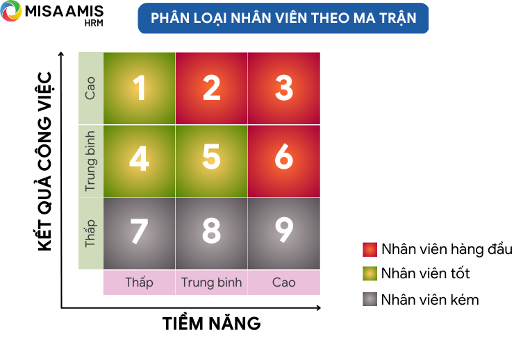 Phân loại nhân viên theo ma trận