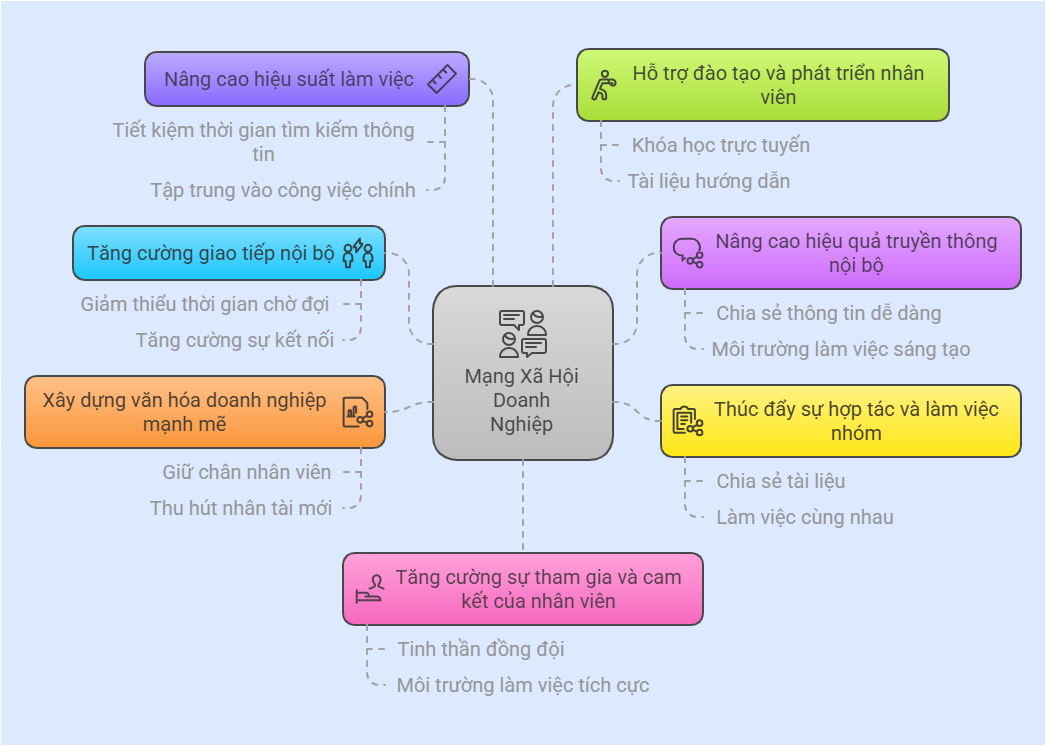 Tầm quan trọng của mạng xã hội doanh nghiệp.