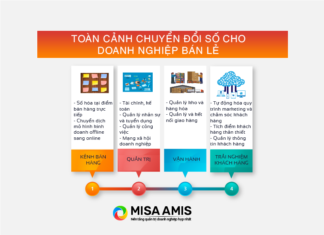 toàn cảnh chuyển đổi số cho doanh nghiệp bán lẻ