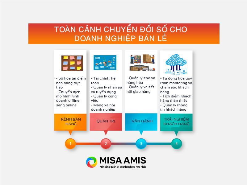 toàn cảnh chuyển đổi số cho doanh nghiệp bán lẻ