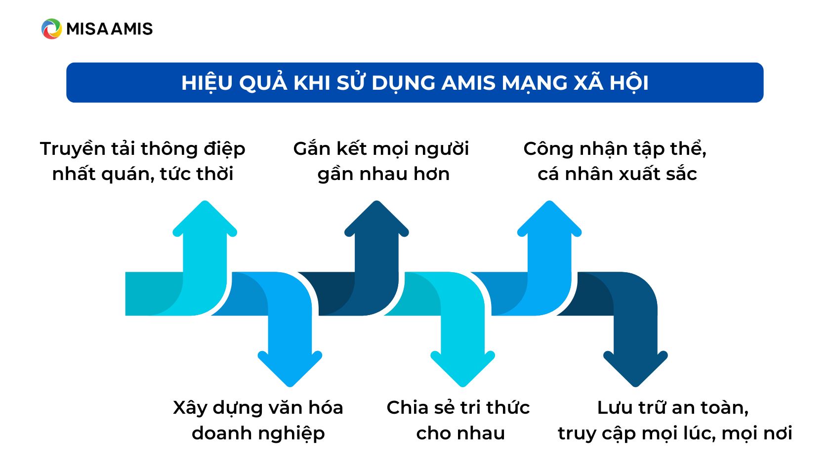 Lợi ích khi dùng mạng xã hội doanh nghiệp misa amis