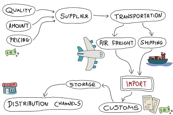 chuyển đổi số trong lĩnh vực logistics đóng vai trò quan trọng