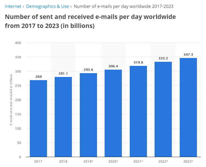 Số email được gửi mỗi ngày trên thế giới