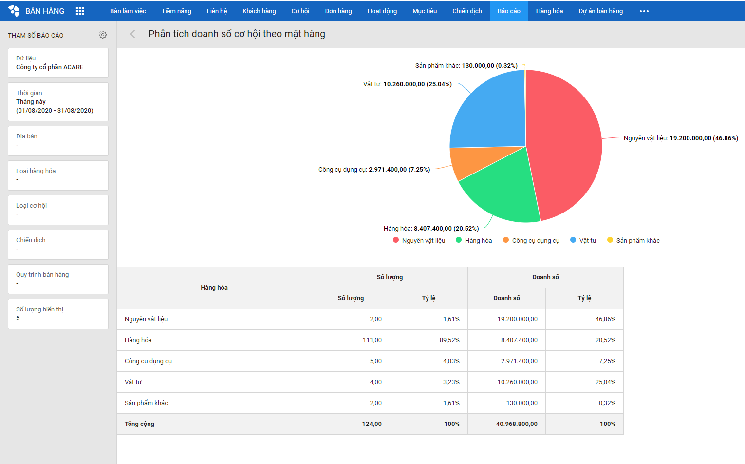 giao diện báo cáo doanh số trên AMIS CRM