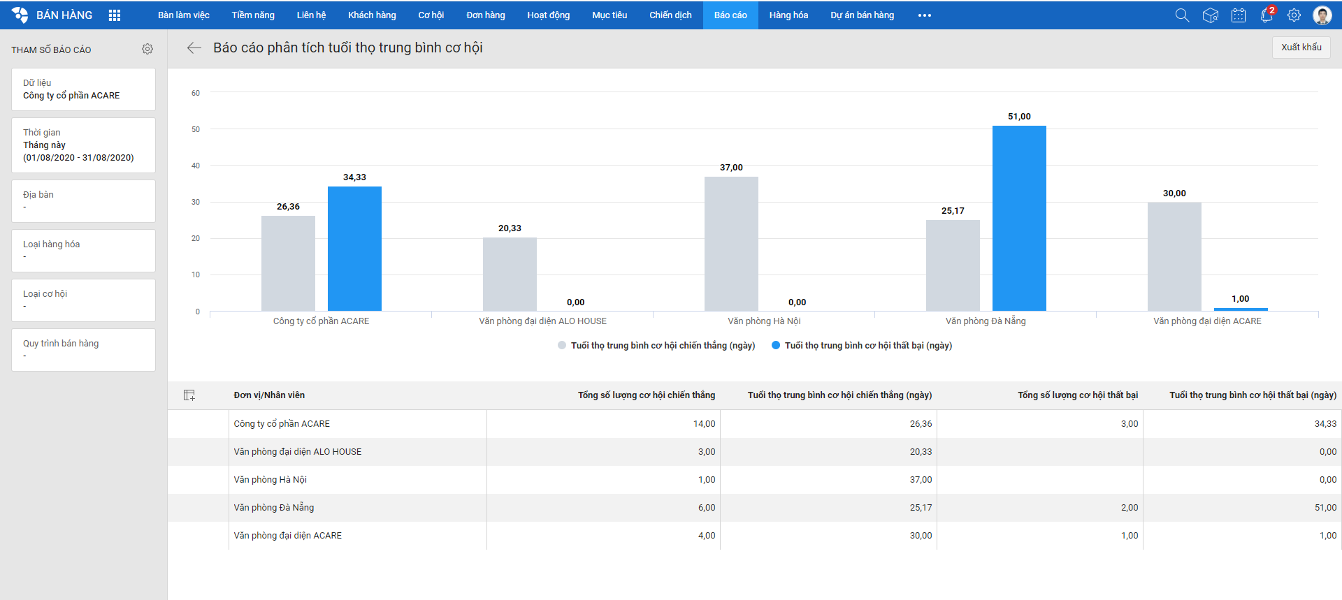 báo cáo phân tích tuổi thọ trung bình cơ hội trên AMIS CRM