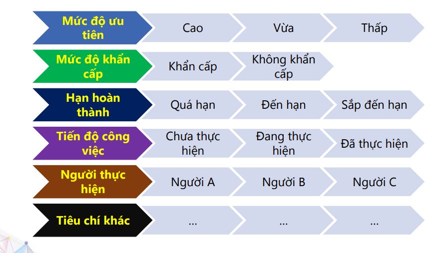 Phân loại công việc