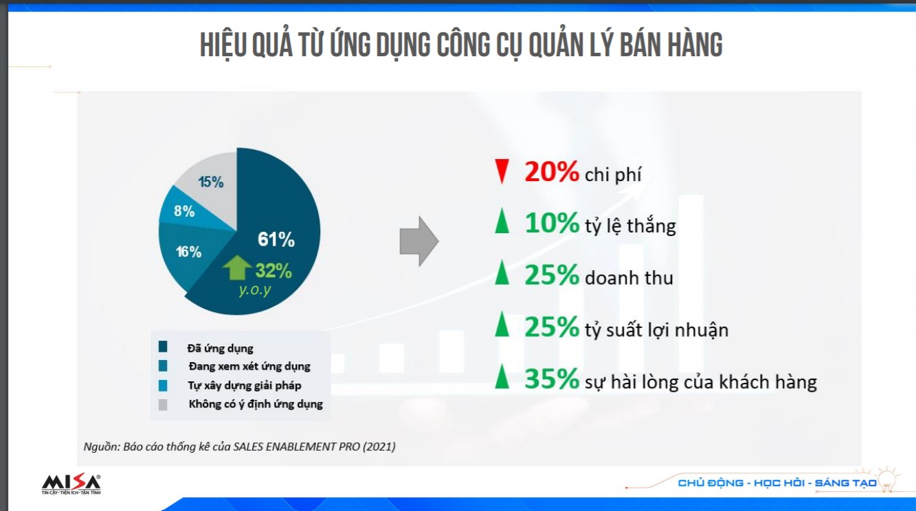 Hiệu quả khi ứng dụng CRM trong quản lý bán hàng