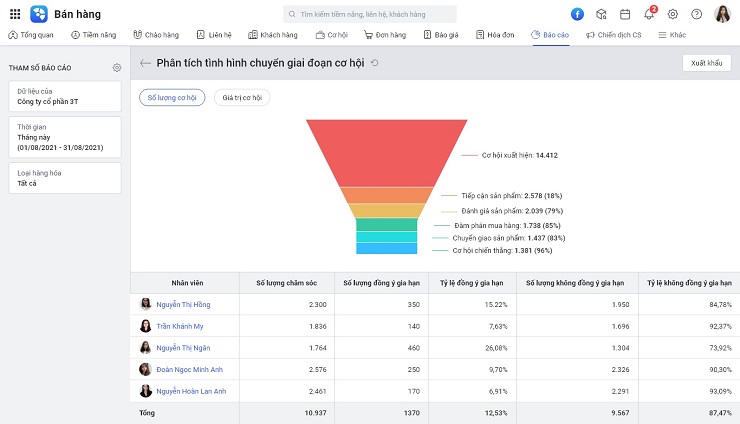 Hệ thống CRM cung cấp các báo cáo trực quan, chi tiết