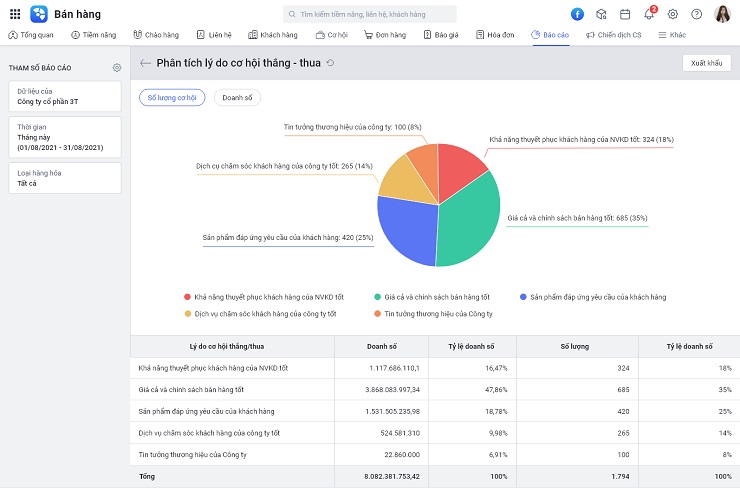 CRM cung cấp báo cáo về hiệu suất đội ngũ kinh doanh