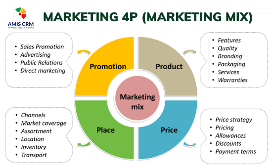 b2b-marketing-mix