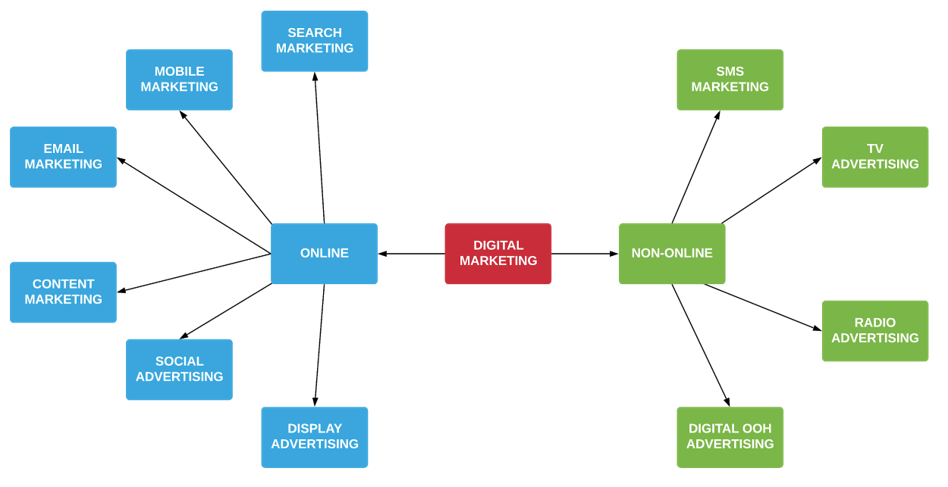 Digital Marketing Vs Online Marketing