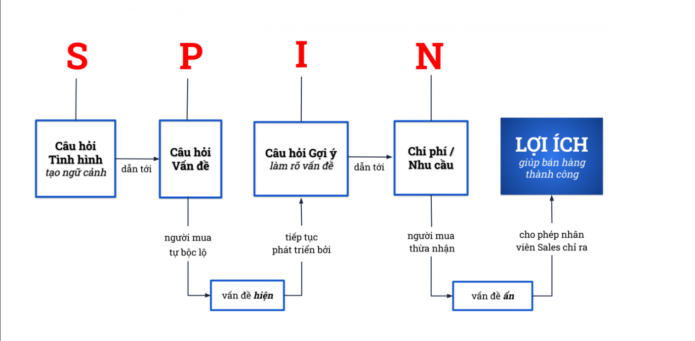 sơ đồ quy trình bán hàng SPIN selling