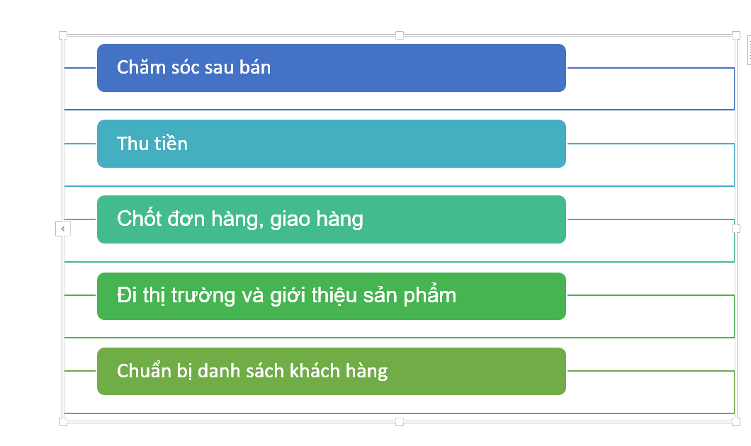 quy trình bán hàng của doanh nghiệp thực phẩm