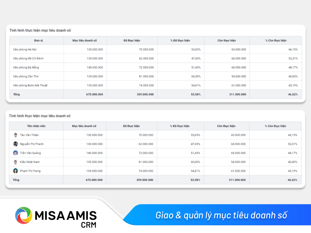 Giao mục tiêu doanh số MISA AMIS CRM