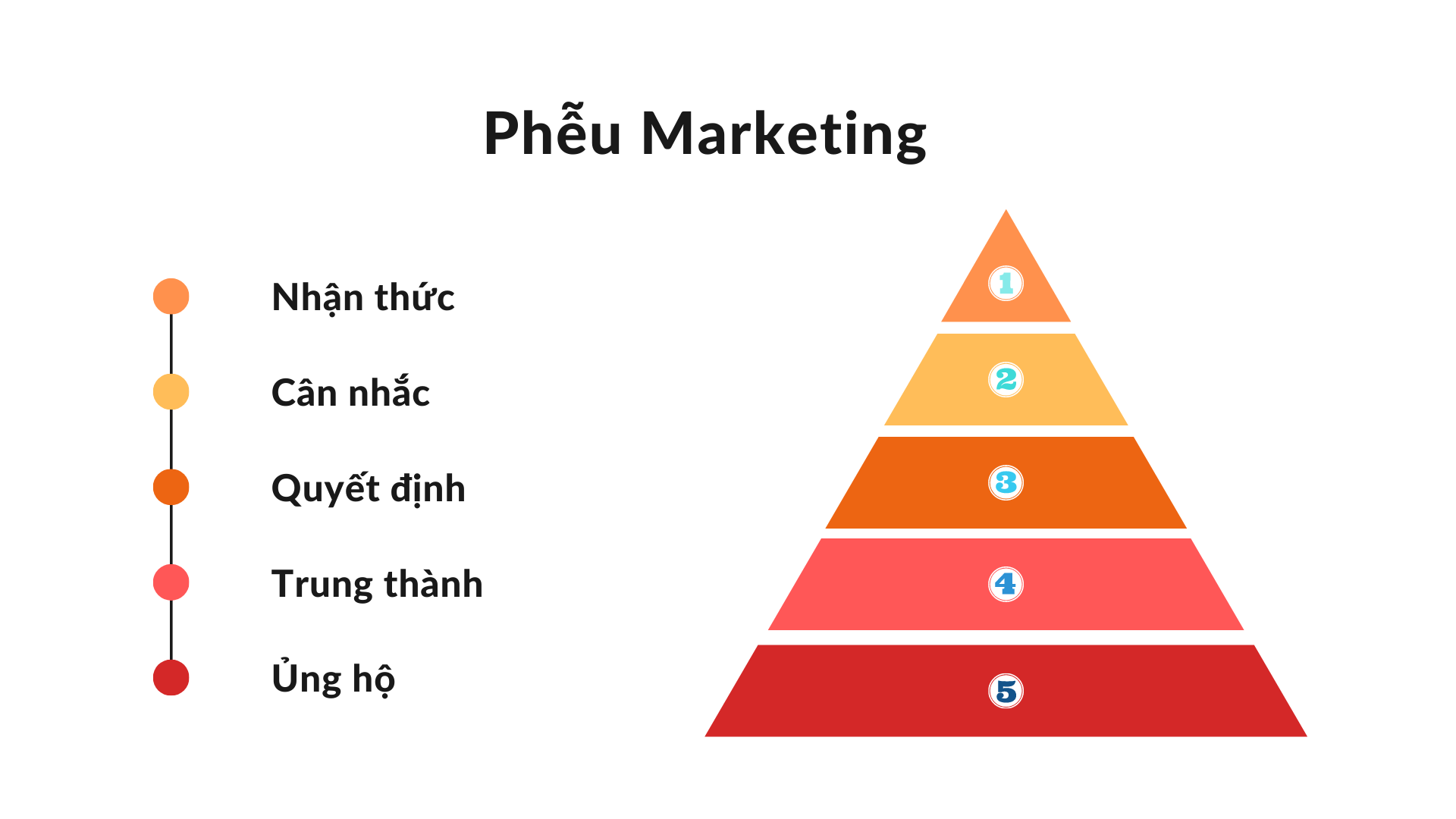 Phễu Marketing 