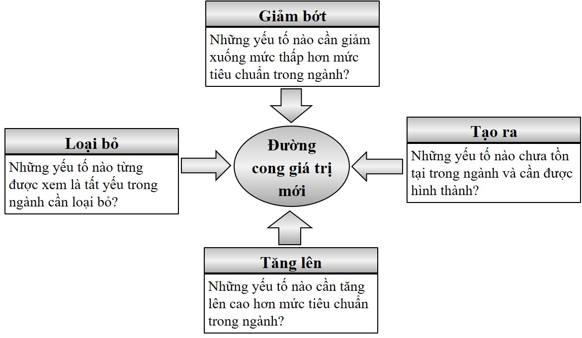 công cụ xây dựng chiến lược đại dương xanh