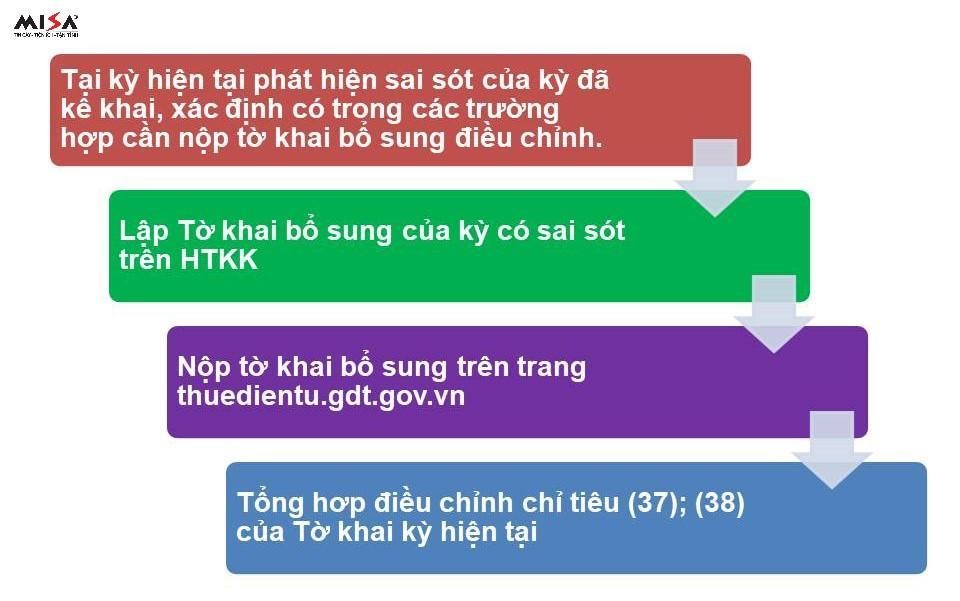 Hình 3: Quy trình thực hiện kê khai bổ sung điều chỉnh hồ sơ khai thuế GTGT