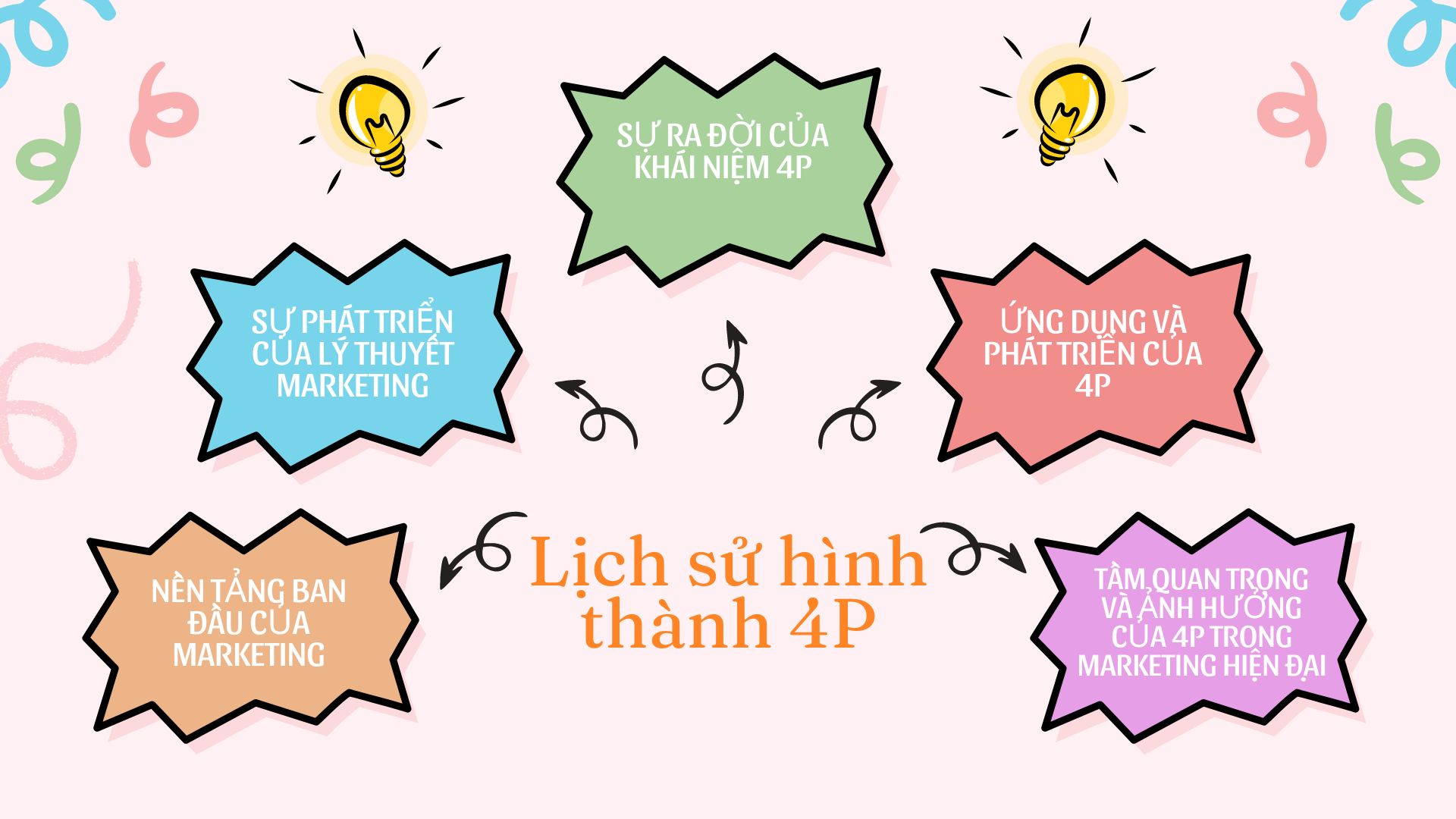 Lịch sử hình thành 4P