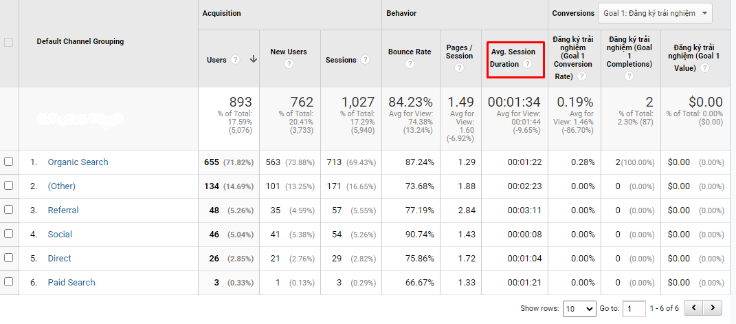 marketing kpi về time on site