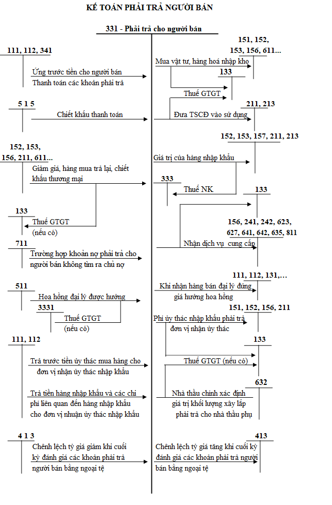Sơ đồ chữ T tài khoản 331 - phải trả cho người bán