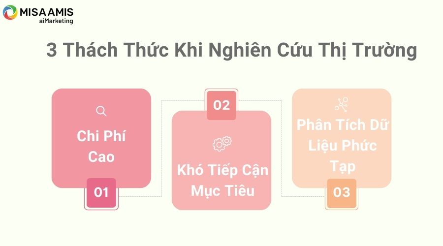 thách thức khi nghiên cứu thị trường