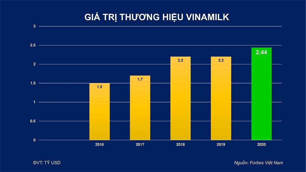 Giá trị thương hiệu Vinamilk