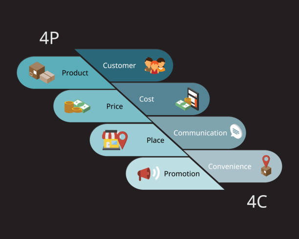 mô hình Marketing Mix 4P và mô hình Marketing Mix 4C