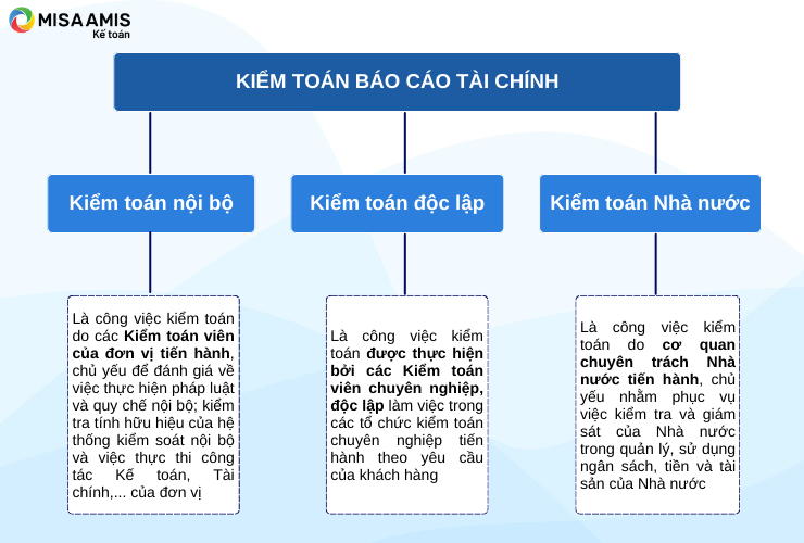 Các loại kiểm toán báo cáo tài chính