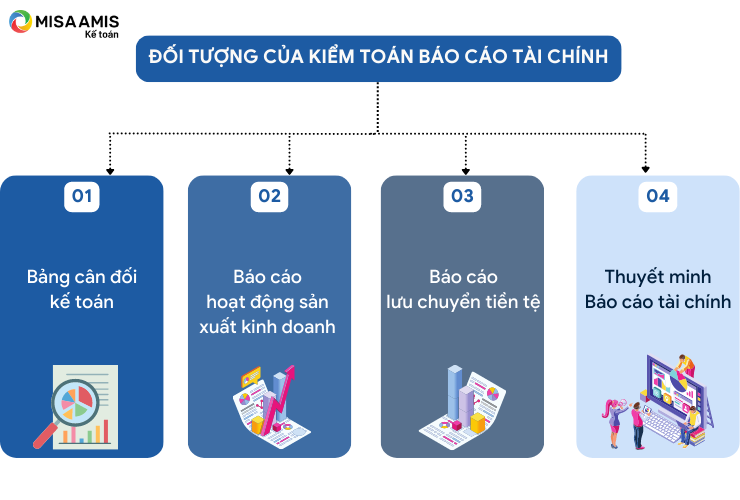 Đối tượng của kiểm toán Báo cáo tài chính