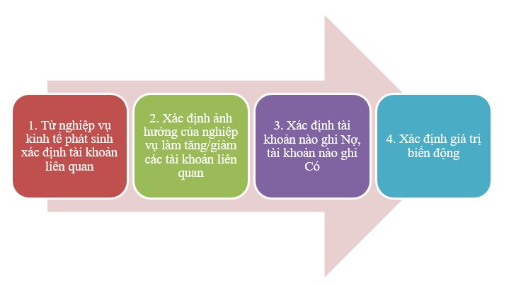 Hình 2: Quy trình định khoản ghi sổ kép