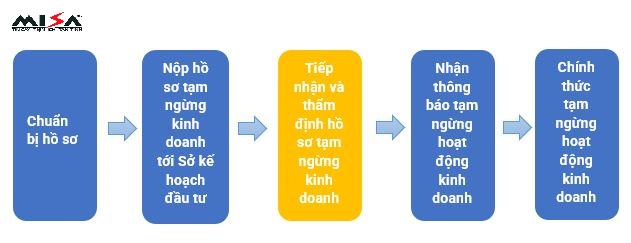 Trình tự thủ tục tạm ngừng kinh doanh