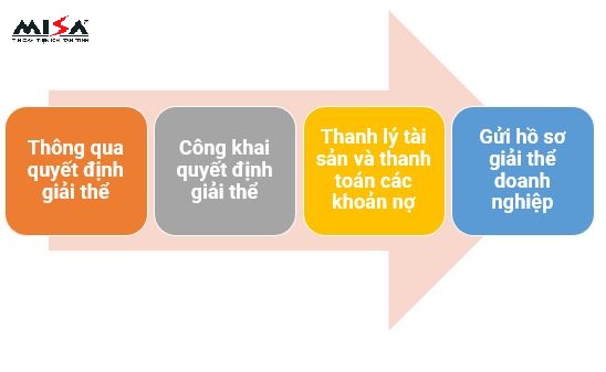 Trình tự thủ tục giải thể doanh nghiệp