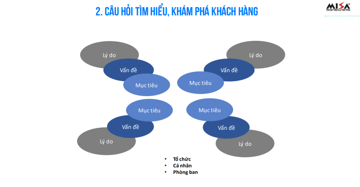 cách đặt câu hỏi khám phá bán hàng