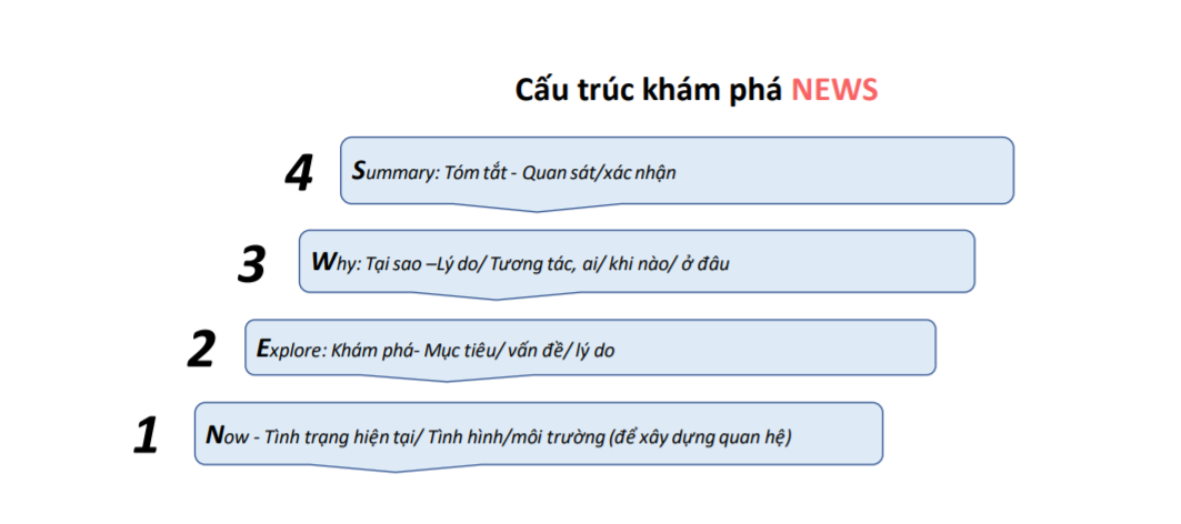 cấu trúc câu hỏi khám phá NEWS