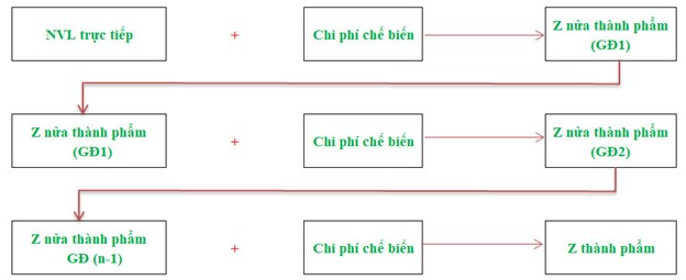 chi phí dở dang