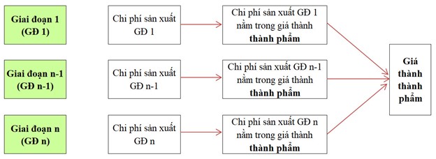 chi phí dở dang