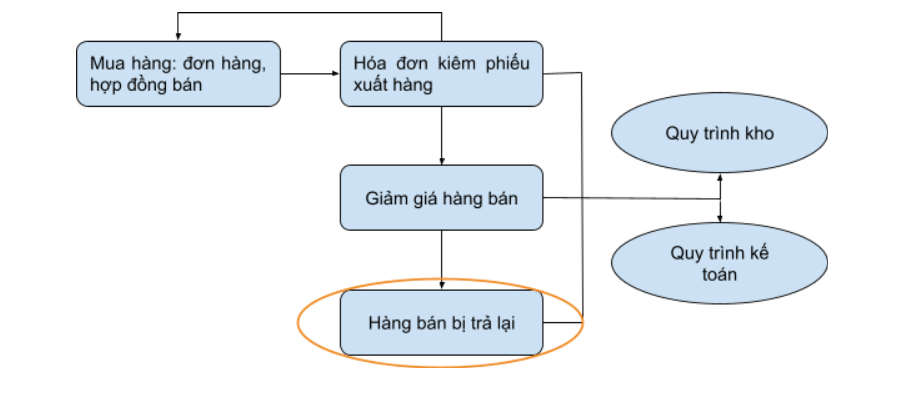 hàng bán bị trả lại