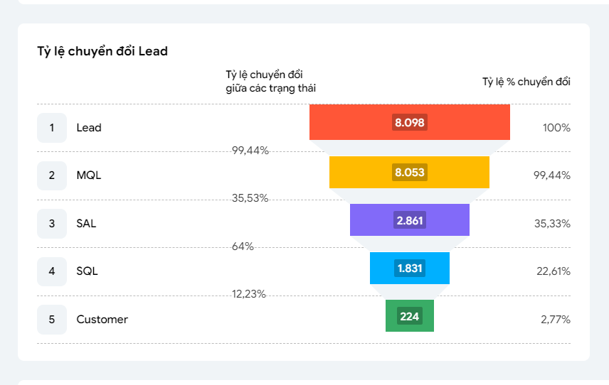 Ví dụ về thống kê chỉ số chất lượng Lead trong Marketing được thể hiện trên MISA AMIS aiMarketing