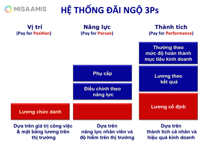 Che do dai ngo cho nhan vien mo hinh luong 3P