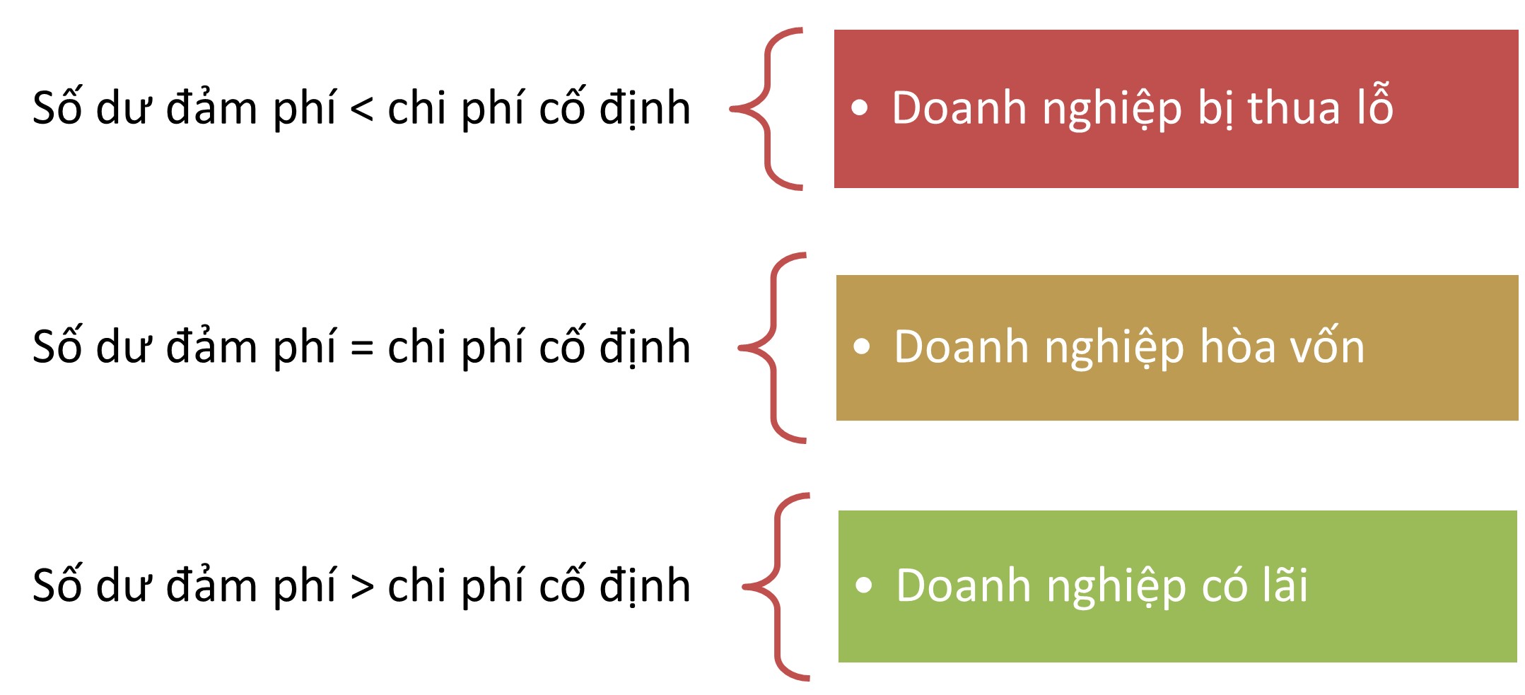 ý nghĩa của số dư đảm phí