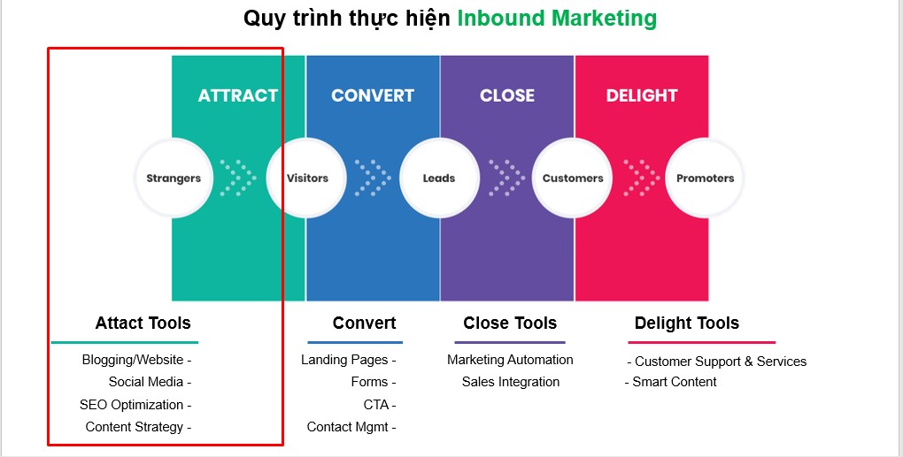 giai đoạn thu hút trong inbound marketing