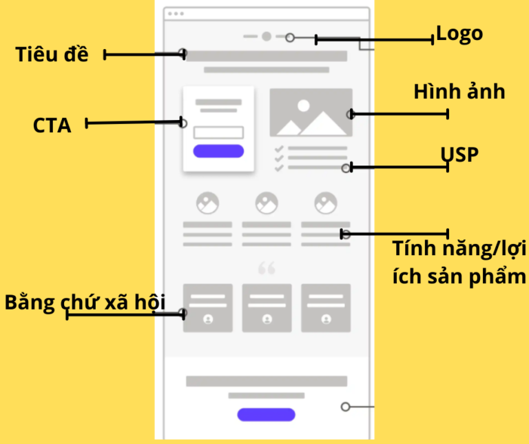 thành phần chính của landing page bán hàng