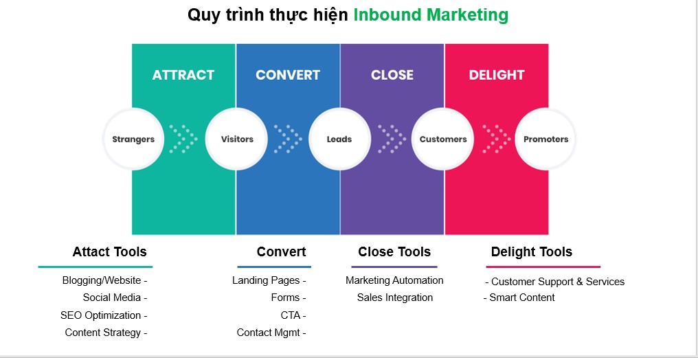 quy trình thực hiện inbound marketing