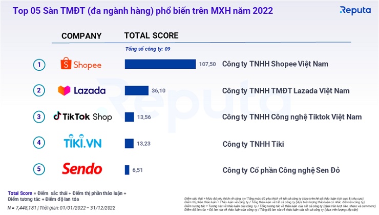 Bảng xếp hạng sàn thương mại điện tử (đa ngành hàng) phổ biến trên mạng xã hội năm 2022 - Nguồn: Reputa