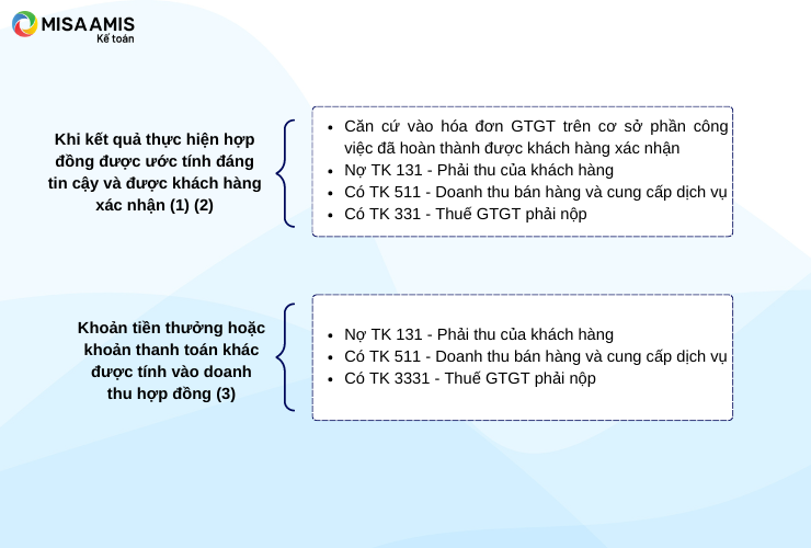 Trường hợp hợp đồng xây dựng quy định nhà thầu được thanh toán theo giá trị khối lượng thực hiện