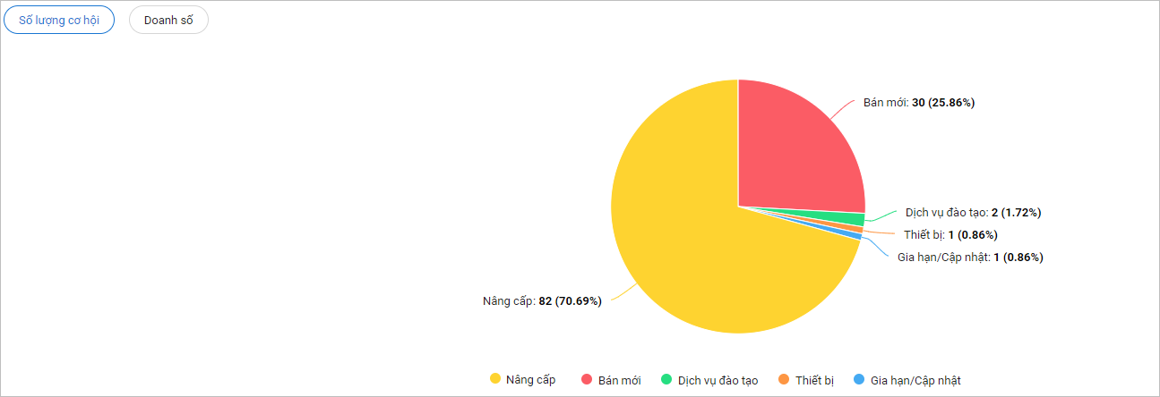 báo cáo doanh số theo loại cơ hội trên phần mềm AMIS CRM